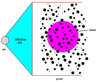 How parts of an inflation-boosted Universe may lie outside our horizon from Earth; from Dr. J. Schombert.